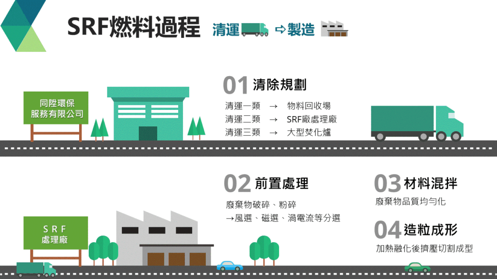 SRF燃料做作過程