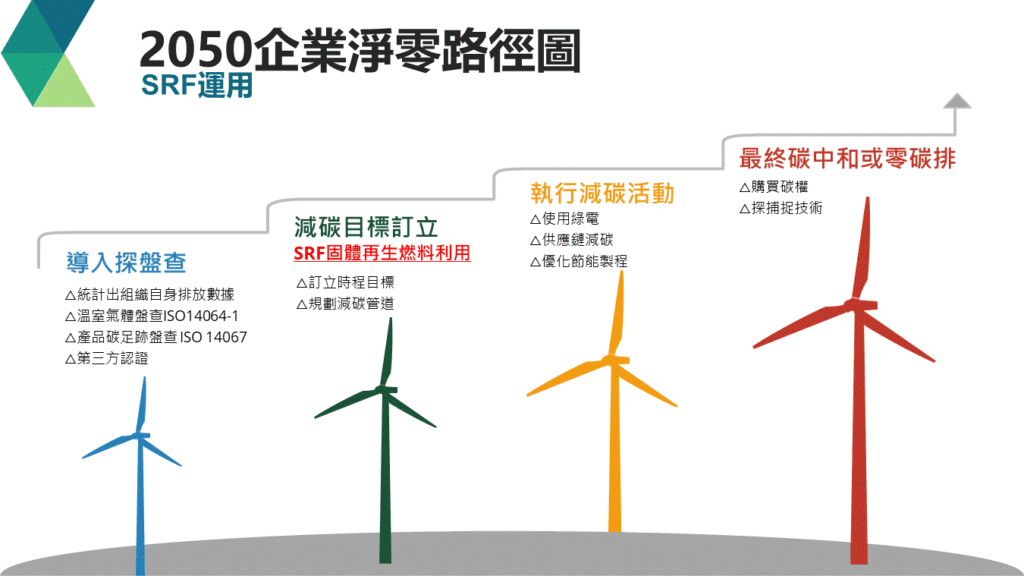 企業淨零路徑圖 SRF運用